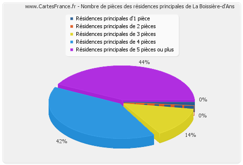 Nombre de pièces des résidences principales de La Boissière-d'Ans